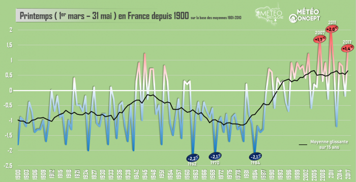 Illustration de l'actualité Le printemps depuis 1900!