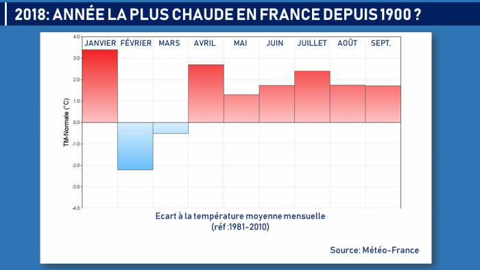 Illustration de l'actualité 2018, année la plus chaude en France depuis 1900?