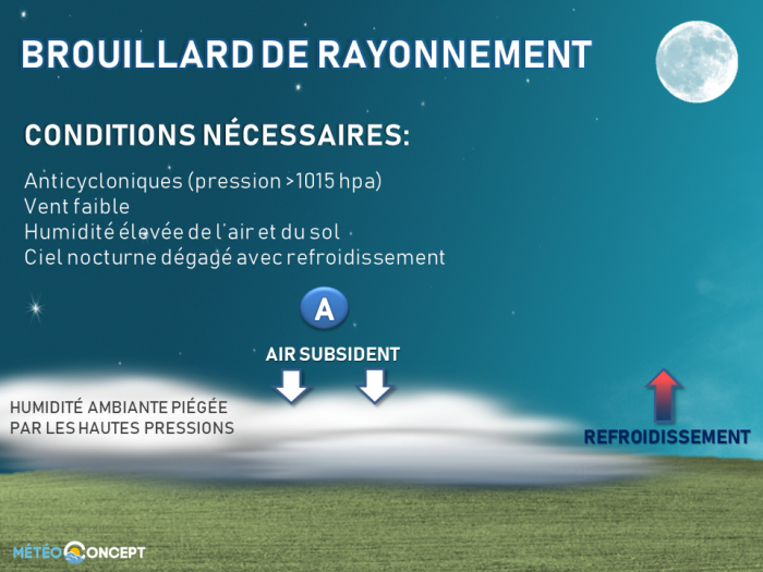 Illustration de l'actualité Brumes et brouillards en France: mécanisme de formation et  chiffres