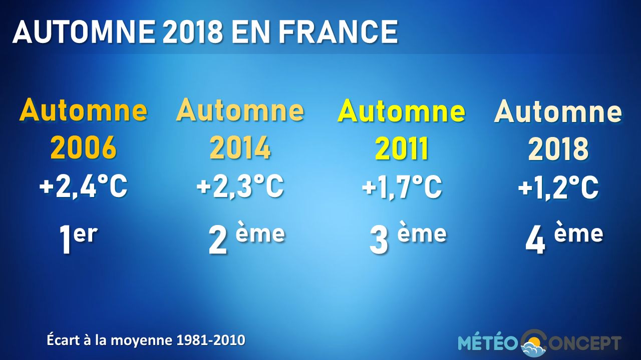 Illustration de l'actualité Un automne très doux, une année record?