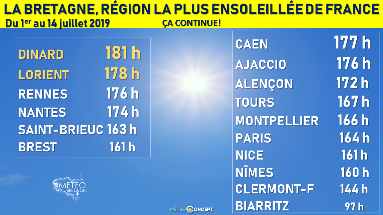 Illustration de l'actualité La Bretagne en tête du classement de l'ensoleillement en juillet !