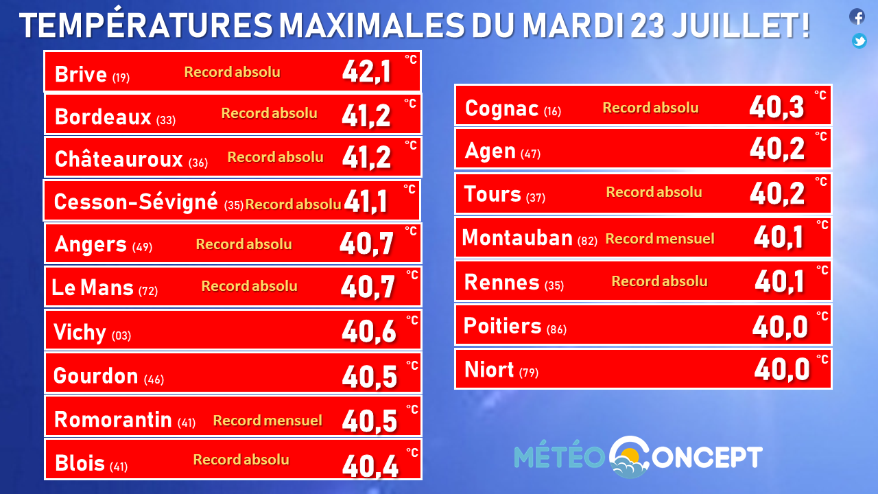 Illustration de l'actualité Bilan du mardi 23 juillet: plus de 40 degrés dans de nombreuses régions