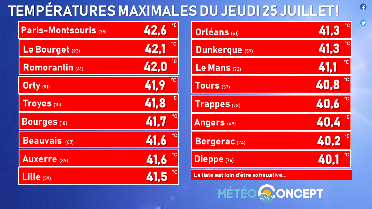 Illustration de l'actualité Des records encore des records... Et une mise au point