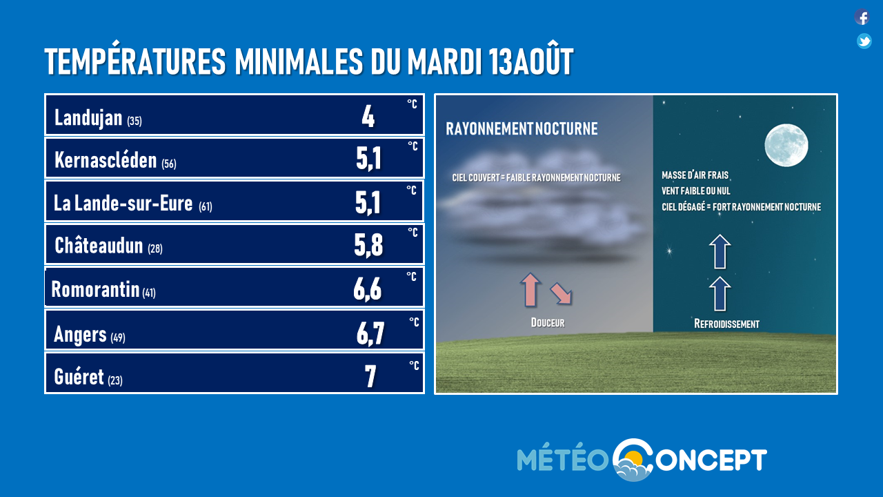 Illustration de l'actualité Il faisait parfois très frais ce mardi 13 août. Pourquoi ?