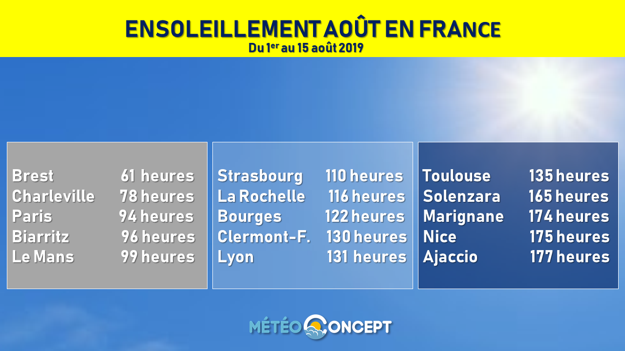 Illustration de l'actualité Bilan de l'ensoleillement entre le 1er et le 15 août