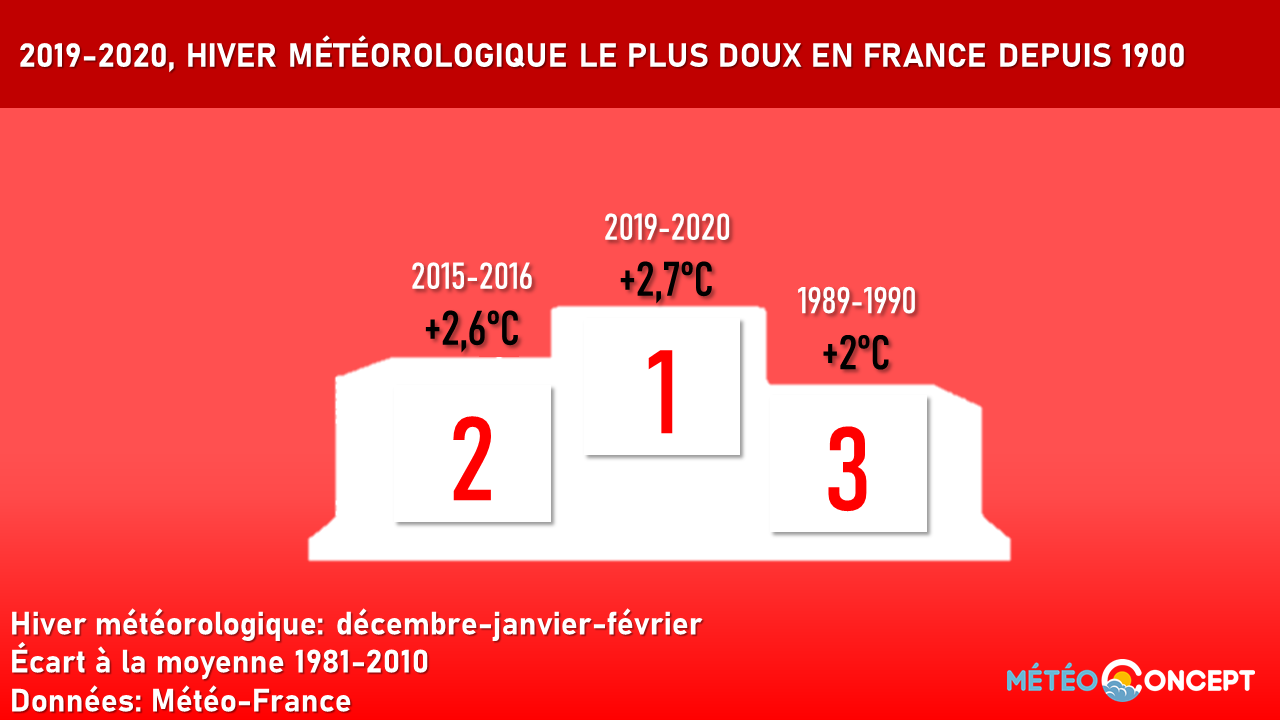 Illustration de l'actualité L'hiver 2019-2020 est le plus doux observé depuis 1900