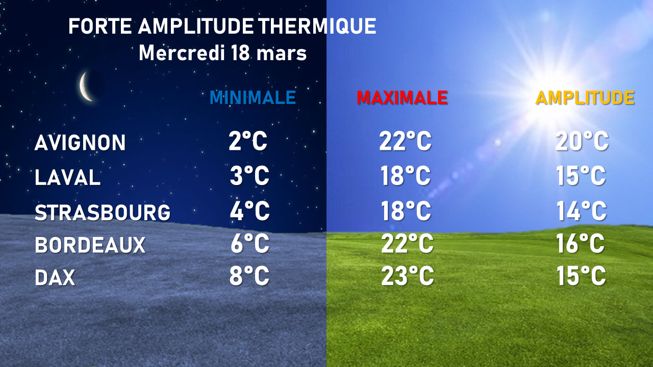 Illustration de l'actualité Fortes amplitudes thermiques