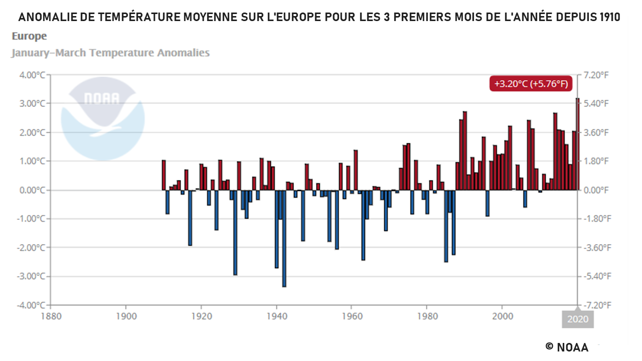 Illustration de l'actualité Le premier trimestre 2020 a été le plus chaud observé depuis 1910 en Europe