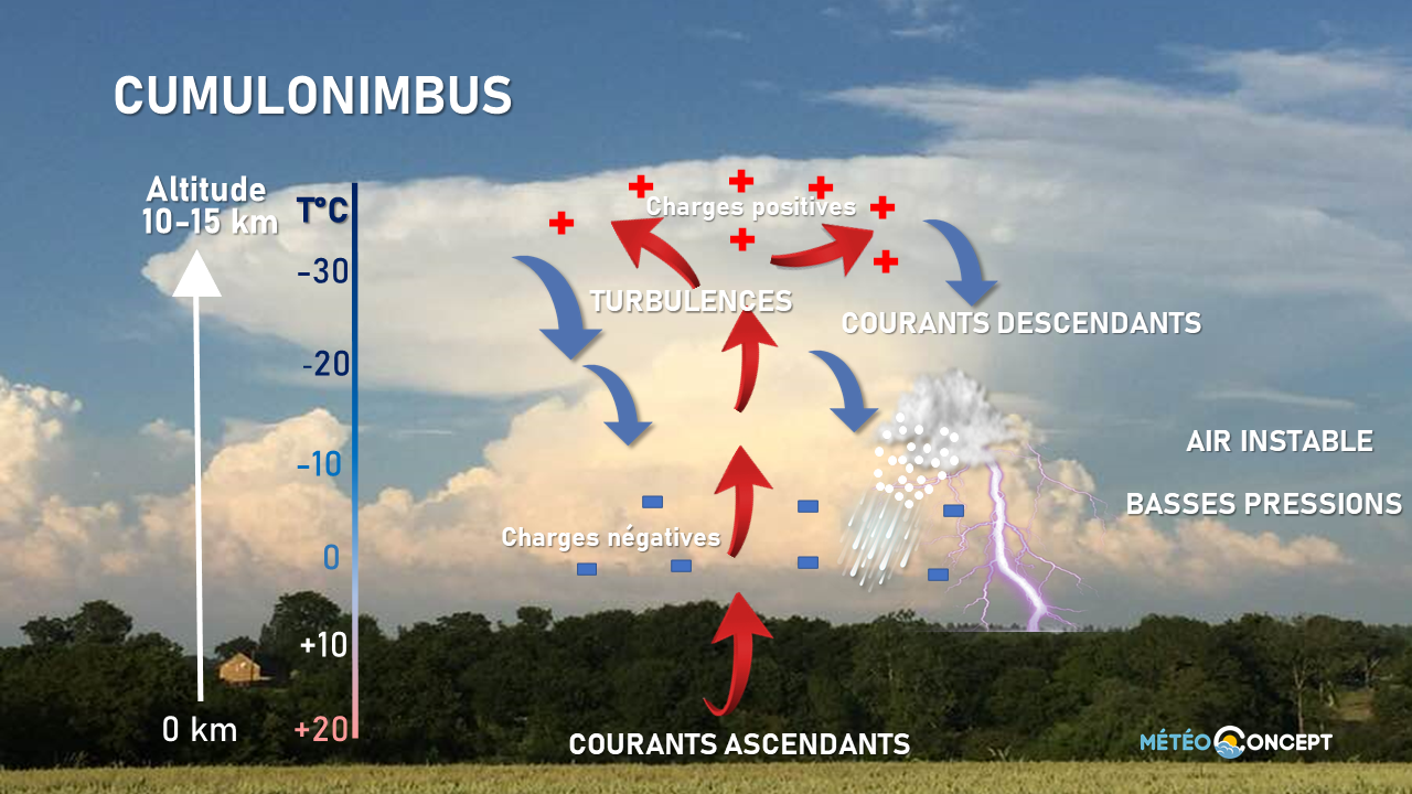 Illustration de l'actualité Comment se forme un cumulonimbus, le roi des nuages ?