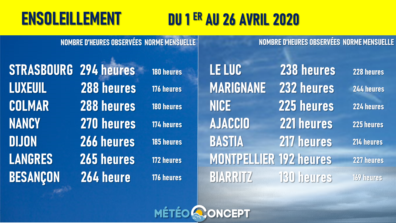 Illustration de l'actualité Un ensoleillement exceptionnel dans le nord-est en avril !