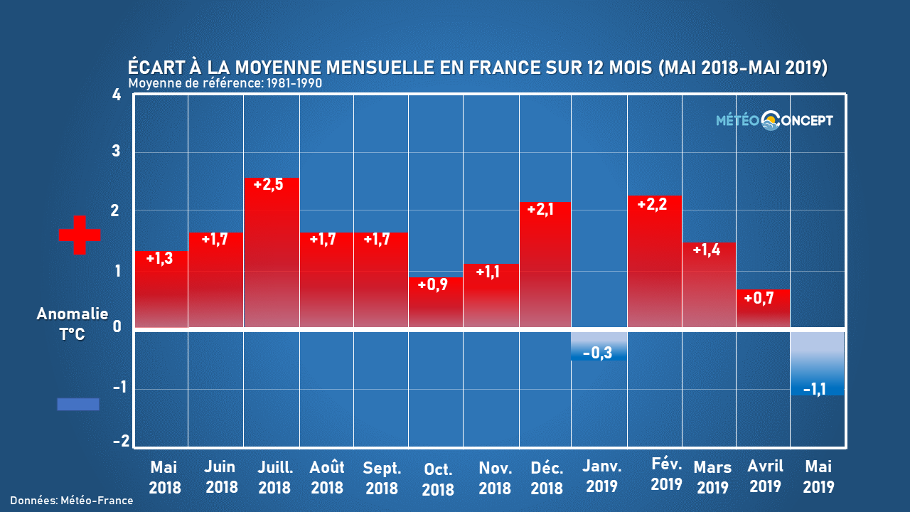 Illustration de l'actualité Un printemps 2020 et un mois de mai parmis les plus chauds en France