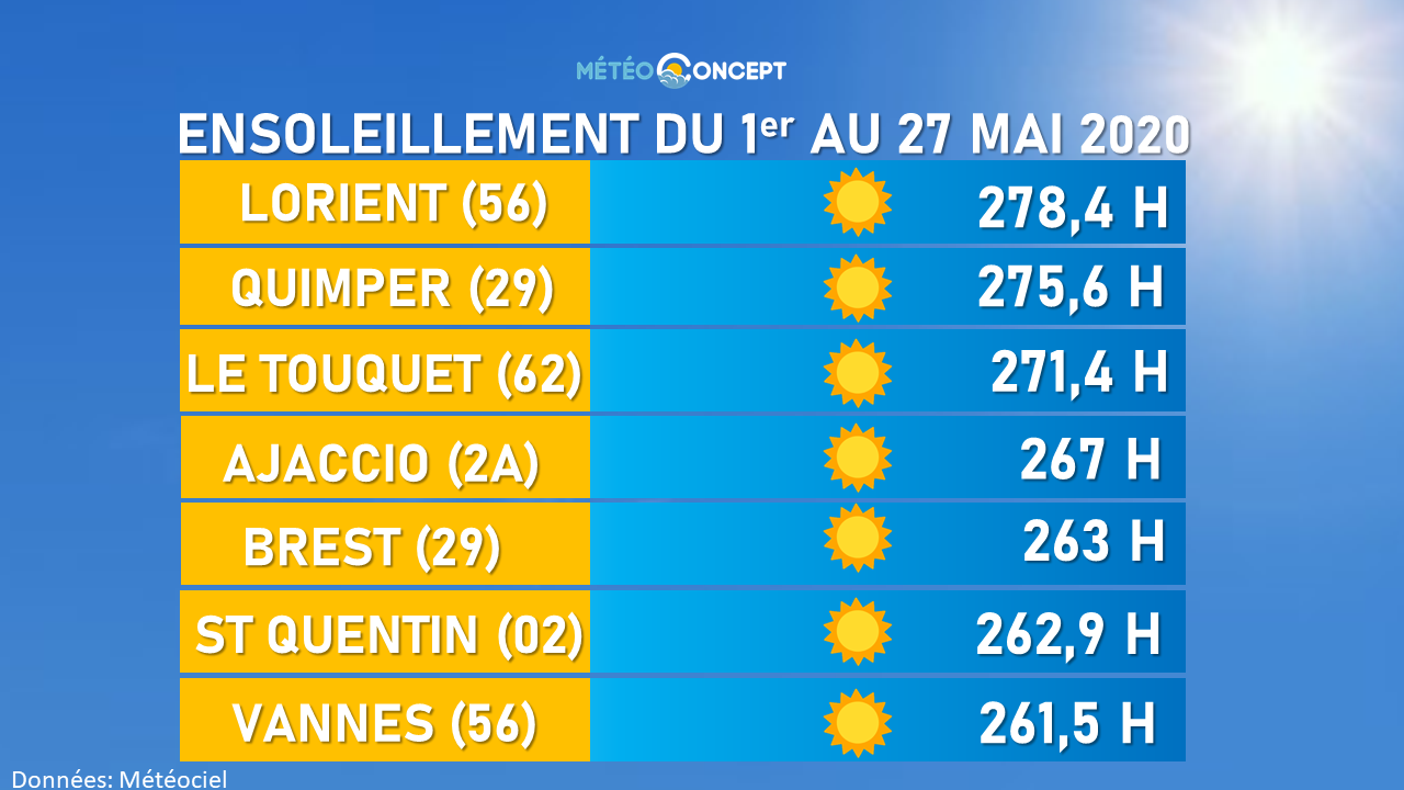 Illustration de l'actualité Le point sur l'ensoleillement de mai et du printemps 2020