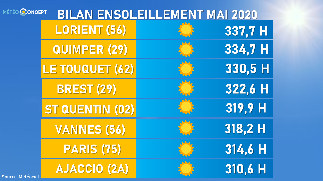 Illustration de l'actualité Classement définitif des villes les plus ensoleillées en mai 2020