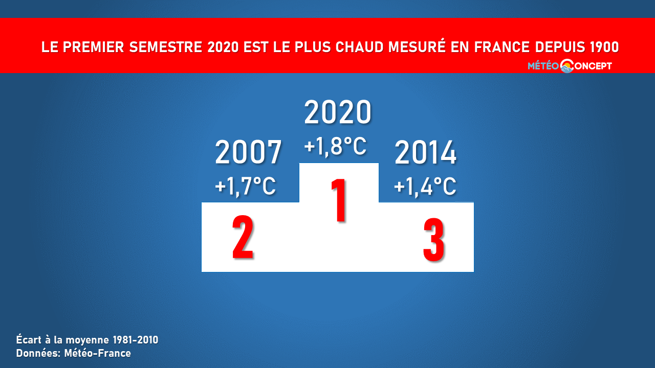 Illustration de l'actualité Le premier semestre 2020 est le plus chaud mesuré en France depuis 1900