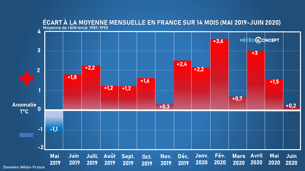 Illustration de l'actualité 13 mois consécutifs au-dessus des normes de saison !