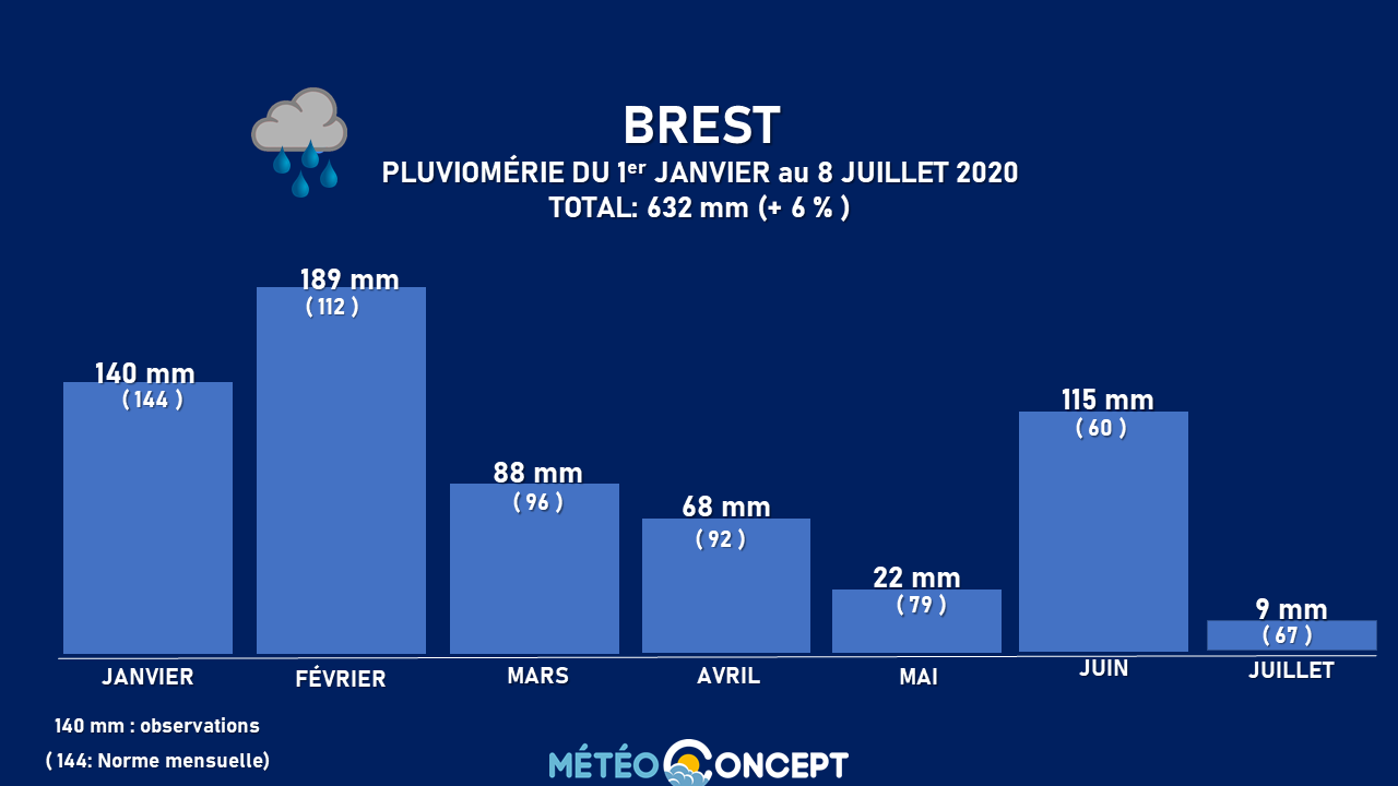 Illustration de l'actualité Brest, station la moins ensoleillée de France et parmi les plus arrosées ! Et pourtant…