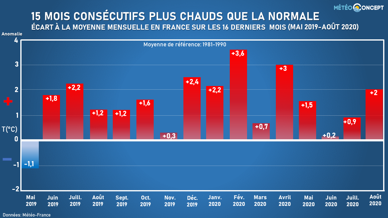 Illustration de l'actualité Une série inédite de 15 mois plus chauds que la moyenne