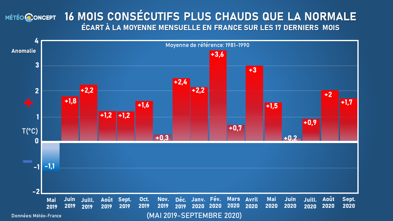 Illustration de l'actualité septembre 2020, seizième mois plus chaud que la moyenne climatique à l'échelle de la France