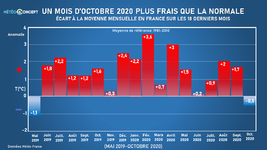 Illustration de l'actualité Après 16 mois consécutifs plus doux que les moyennes, Octobre rompt la dynamique !