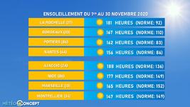 Illustration de l'actualité Ensoleillement exceptionnel en novembre près de l'Atlantique